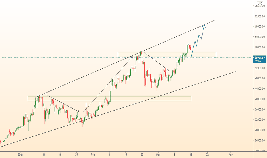 BTCUSD extension of growth forecast