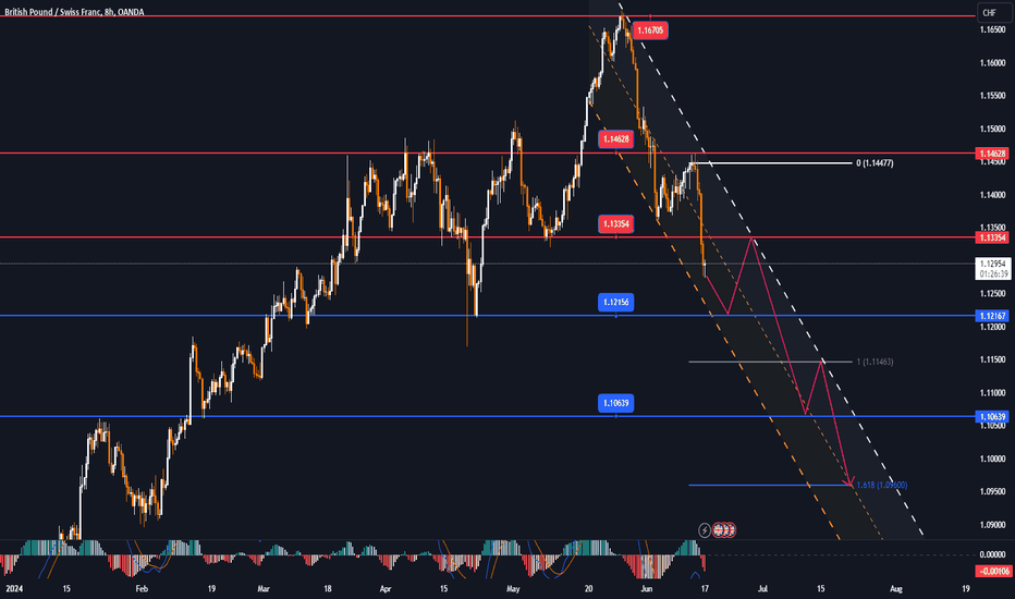 GBPCHF approaches 1.1245