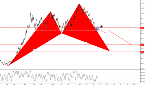 DXY (1D)