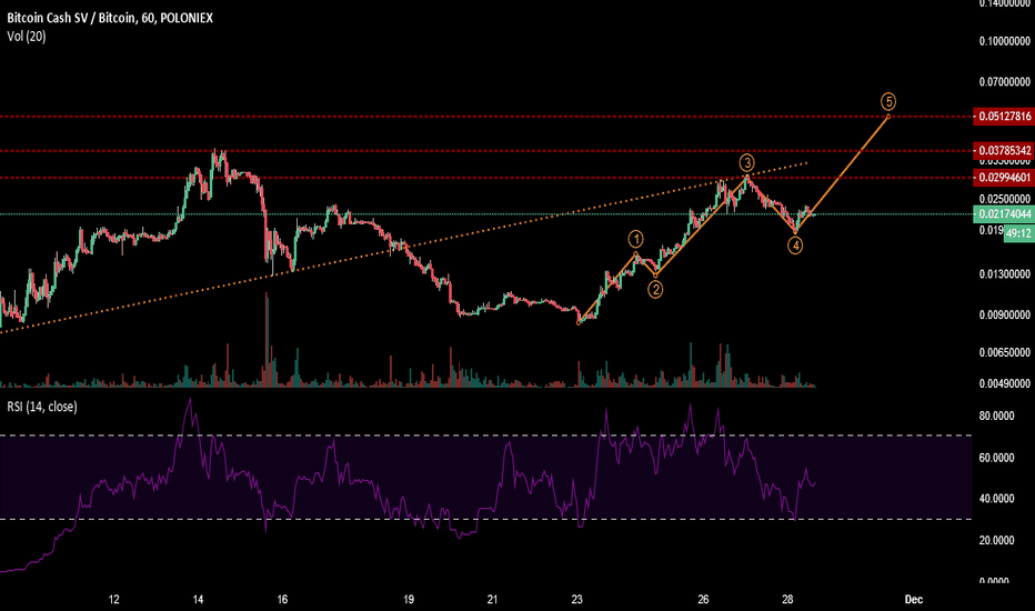 BCHSV - Bullish idea! Extended Wave 3