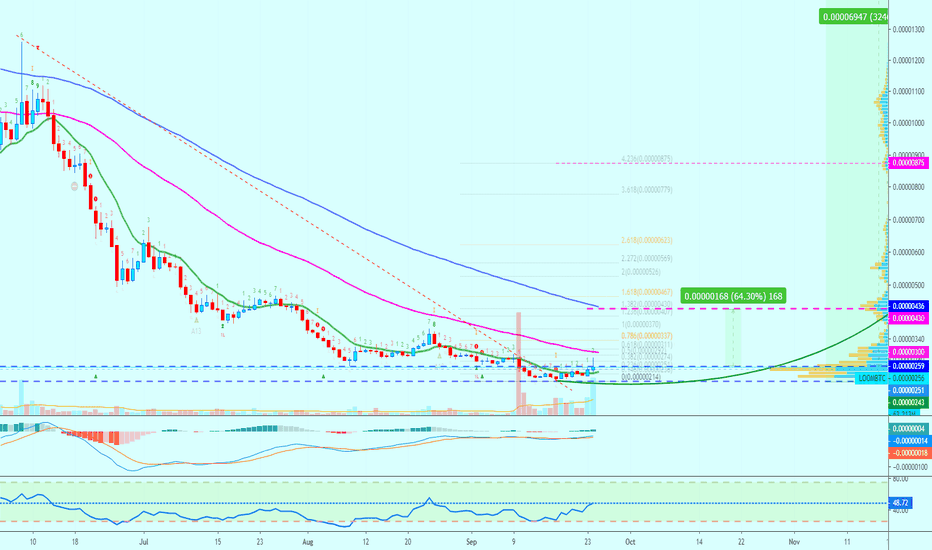 Loom Network Says Bullish On The Chart!