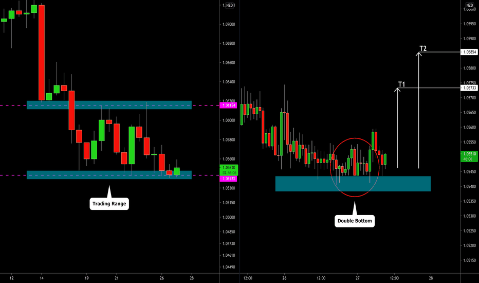 AUDNZD: Pullback From Support 🇦🇺🇳🇿