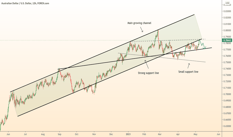 ⚠️AUDUSD short
