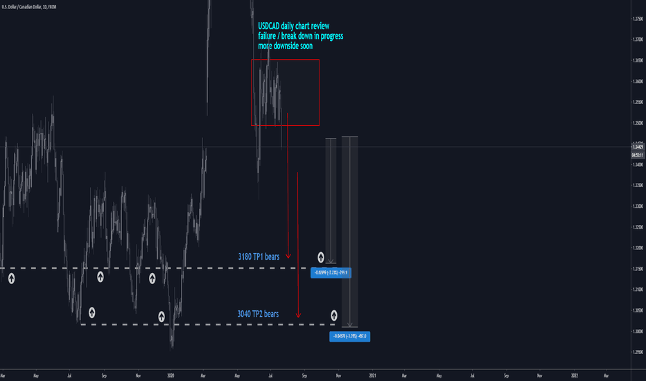 USDCAD D1: SHORT IT 450 pips / breakdown / failure(SL/TP)(NEW)