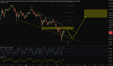 Zoomed Out Look at BTC