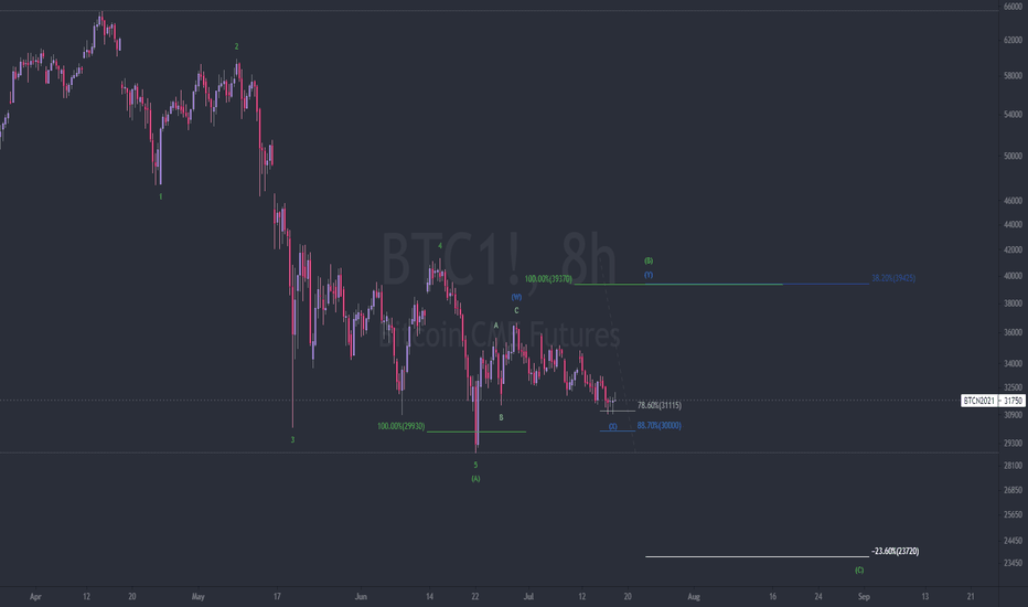 btc weekend trade idea.