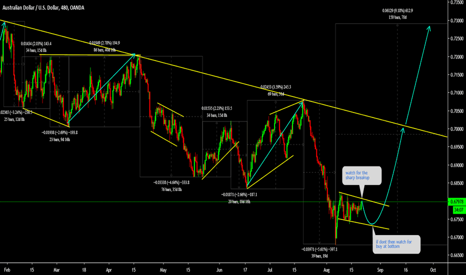 AUDUSD is setting up for reversal 