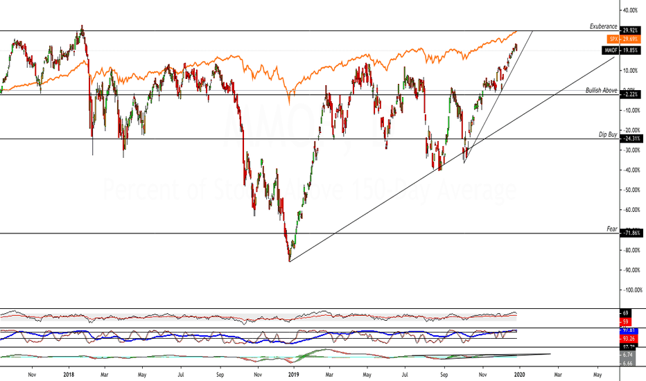 Percent of Stocks Above 150 Day MA