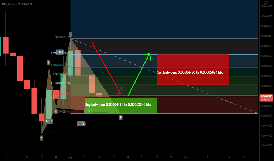 SafePal (SFP) formed bullish Cypher for upto 31% move