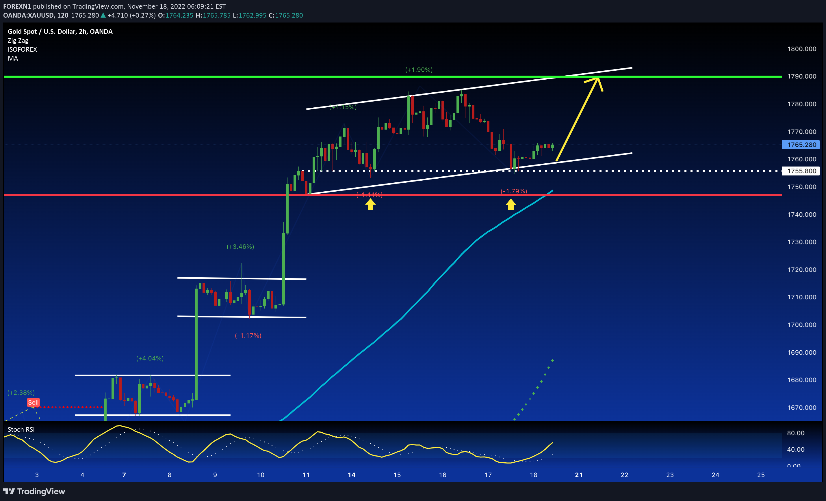 OANDA:XAUUSD Idea Chart Image by FOREXN1