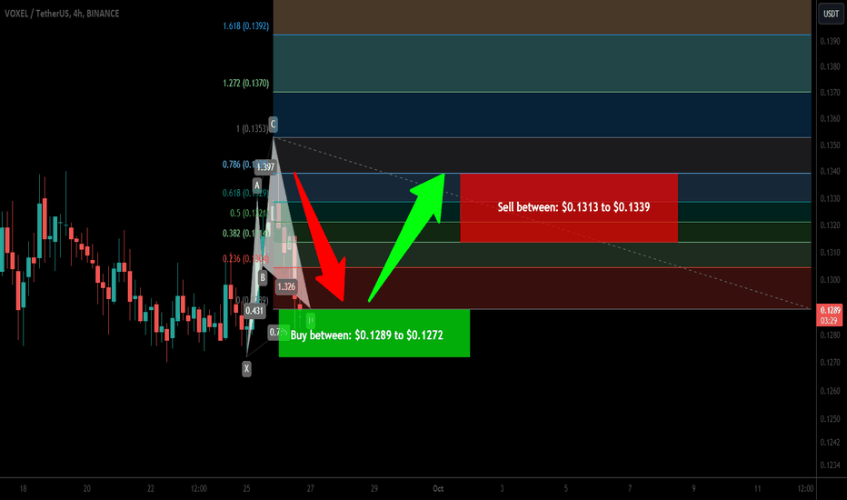 Voxies to (VOXEL) formed bullish Cypher for next pump
