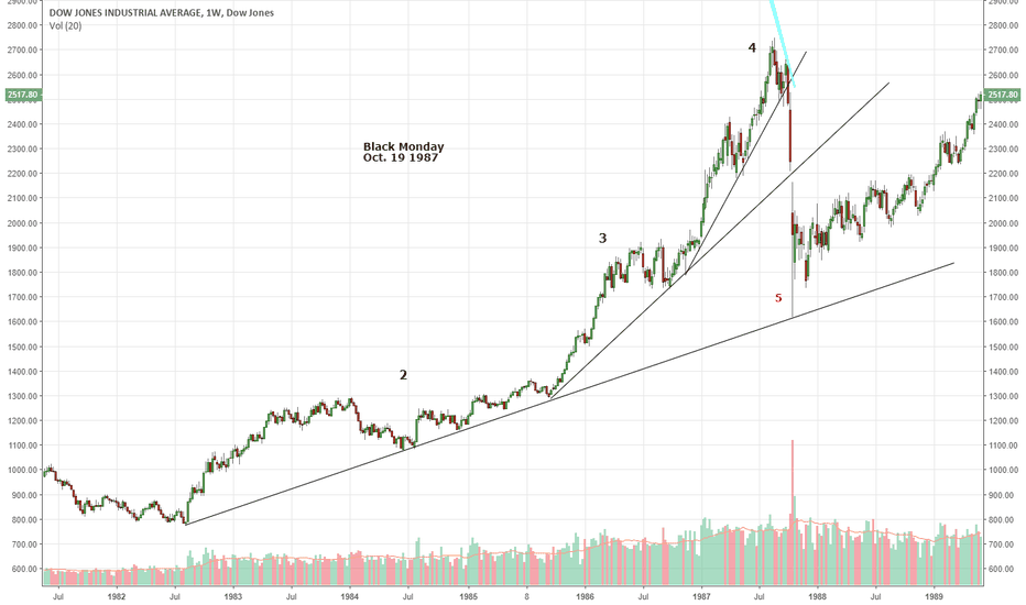 Black Monday - Example of a Funky Hyperwave - Dow Jones 1987