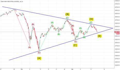 DJI( Elliot Wave)