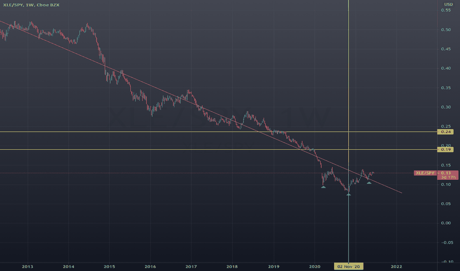 XLE/SPY