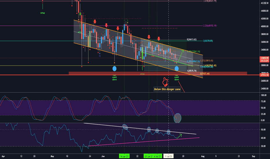 BTCUSDT 16-07-2021