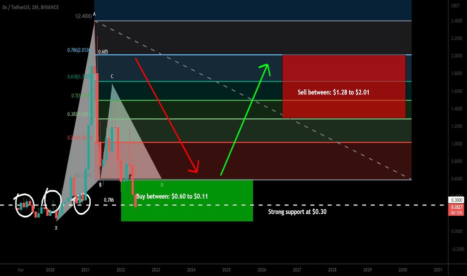 Ox (ZRX) formed a big bullish Gartley for upto 1727% big rally