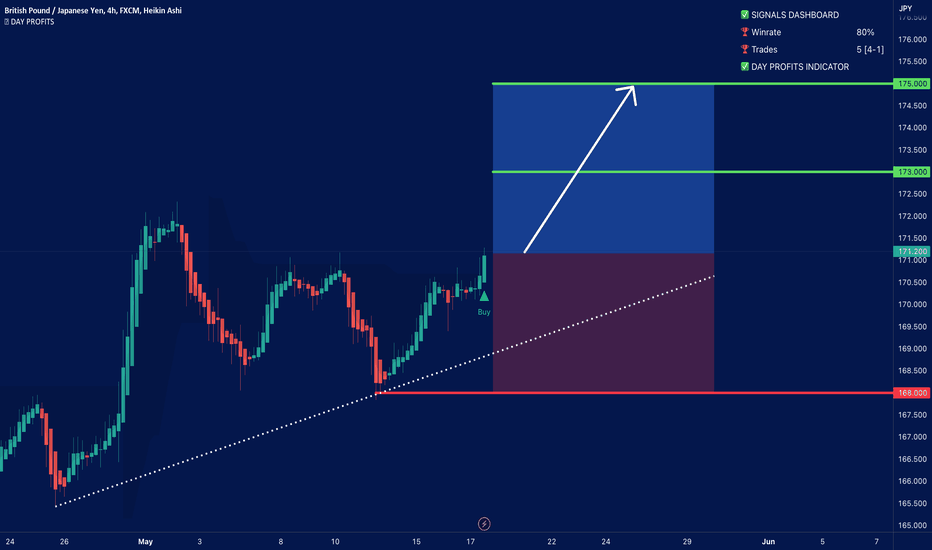 GBP/JPY Stays Bullish on Strong Japan GDP Data