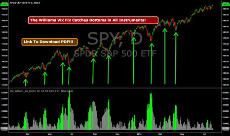 CM_Williams_Vix_Fix Finds Market Bottoms