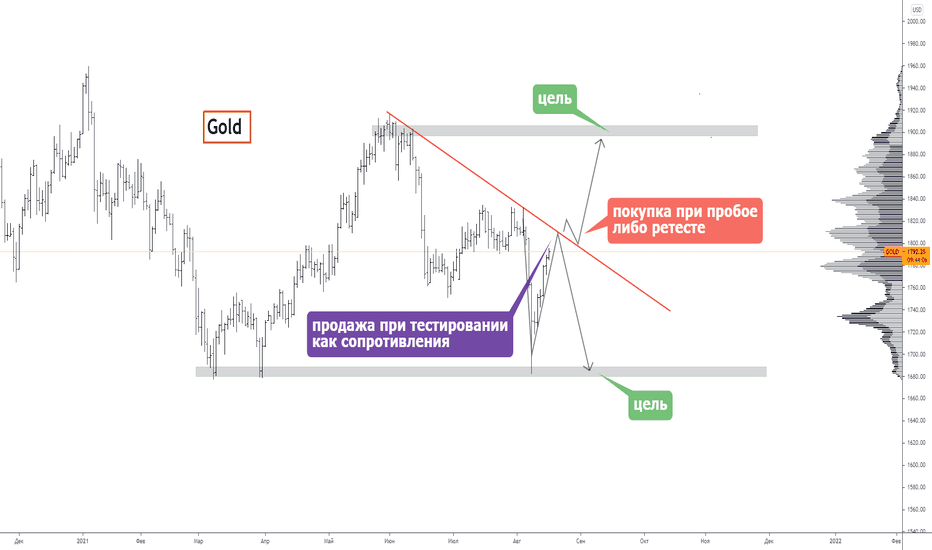 GOLD - подбирается к трендовой. Посмотри, что бы не пропустить!