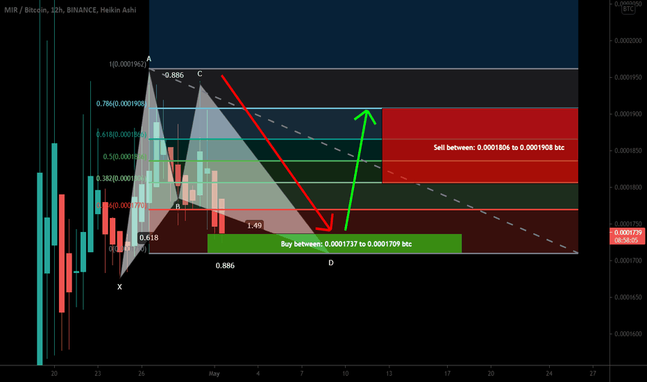 Mirror Protocol (MIR) formed a BAT | A good long opportunity