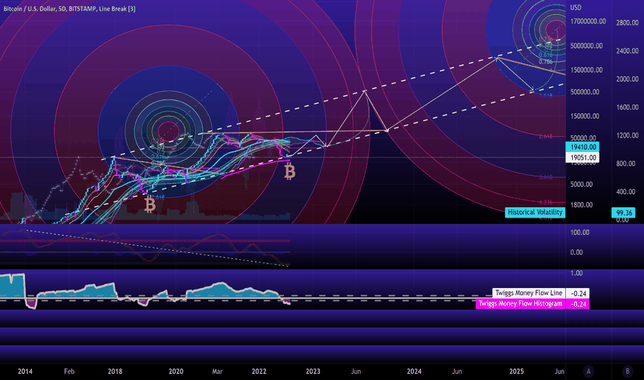 Updated BTC fib circle w/ money trend