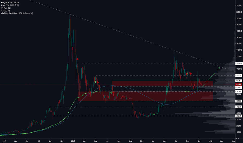 BTCUSD (3D): Sideways up!