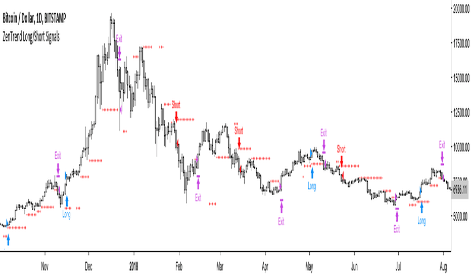 ZenTrend Follower Signals (Backtest)