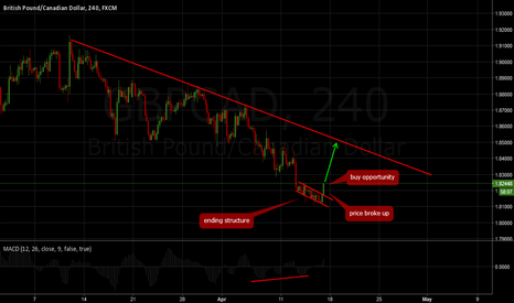 GBPCAD: Short term buy opportunity