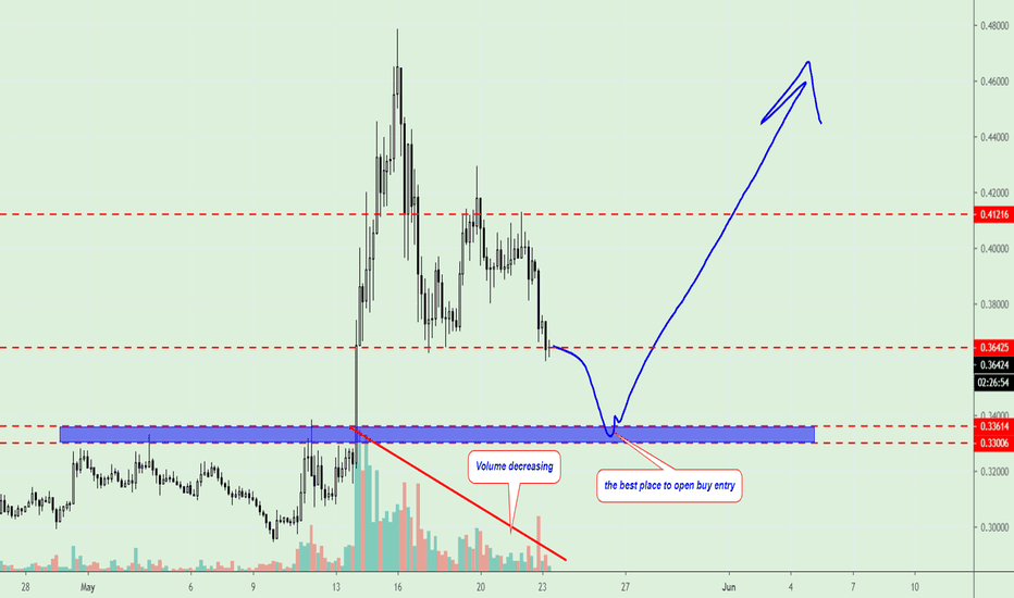 XRP/USD, open buy near key zone