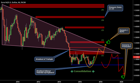 EURUSD: BOFO or Protraction