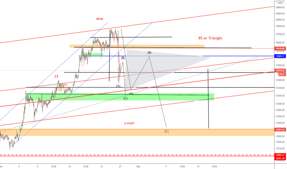 BTC (Y20.P5.E8).Will it be H&S or Triangle?