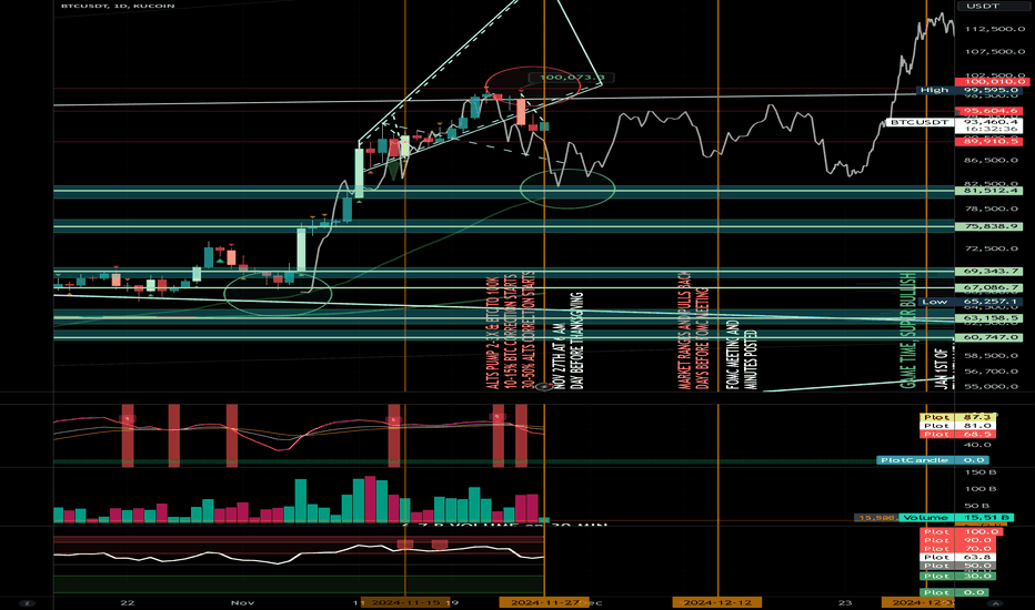 BTCUSDT | Flash Crash on ALTs 40-60% | Near Term (1D)