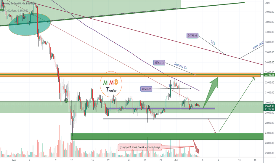 BTCUSDT 29K & 27K are major support zones