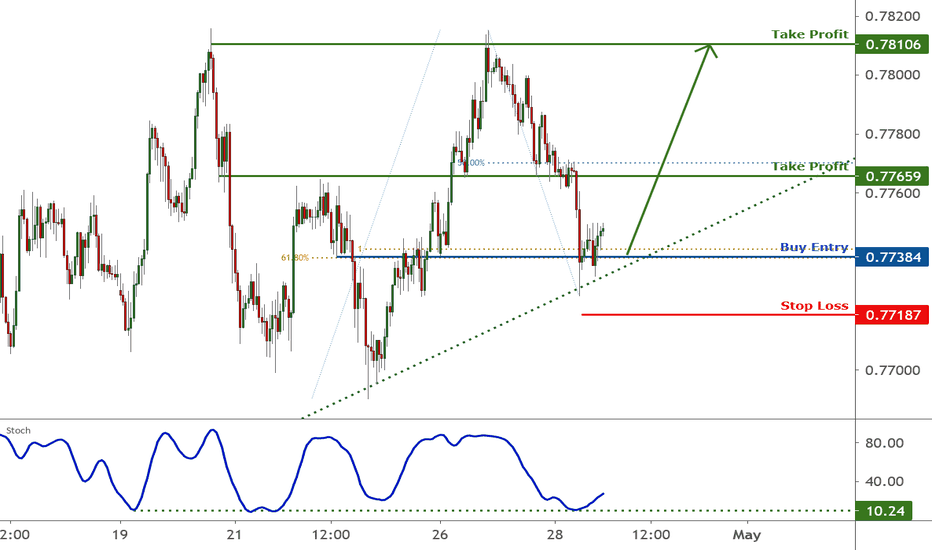 AUDUSD is facing bullish pressure | 28 Apr 2021