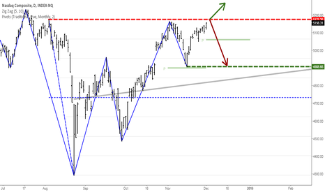 Nasdaq Composite - Breakout or Breakdown?