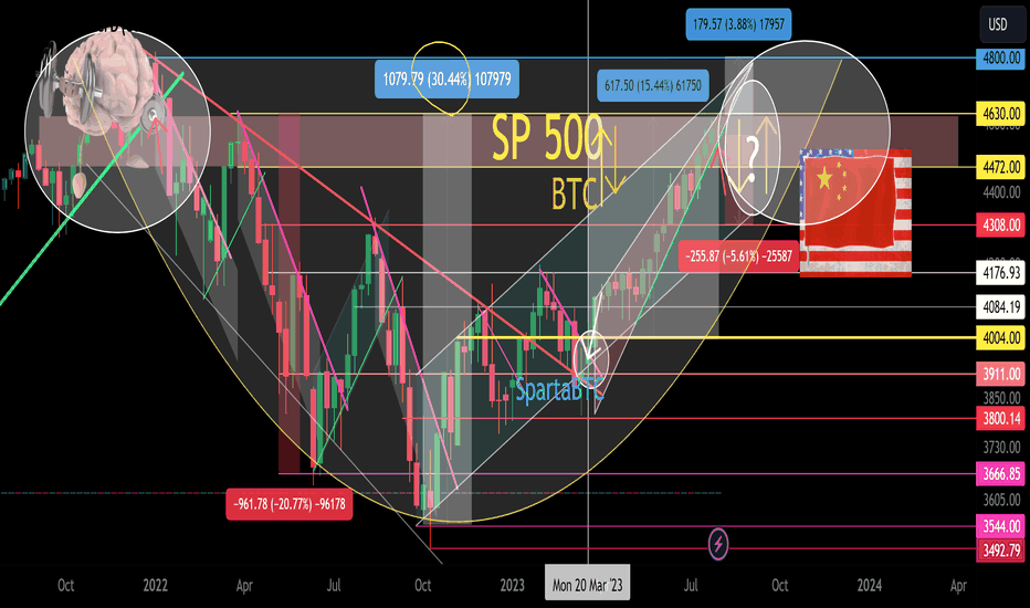 SP500 index. Secondary trend. Bowl. Resistance zone. 07 2023