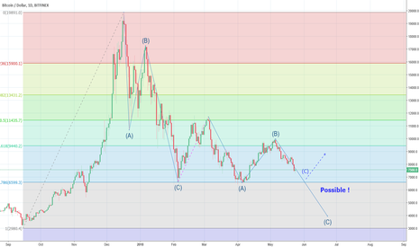 BTCUSD Short/Long-term scenarios, supports and resistan