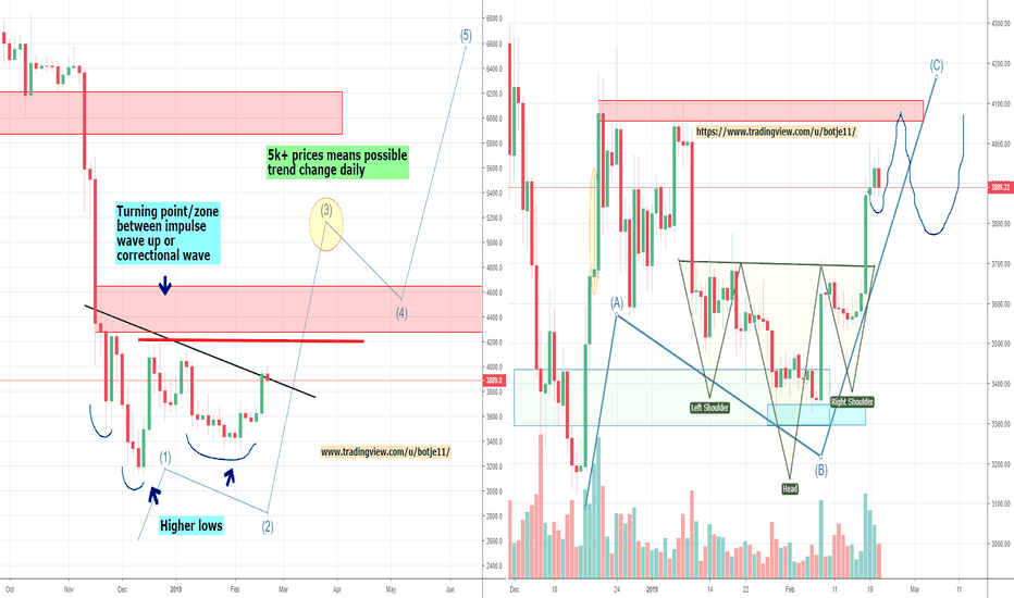 Bitcoin's Big ABC Correction or Trend Change? Part 2