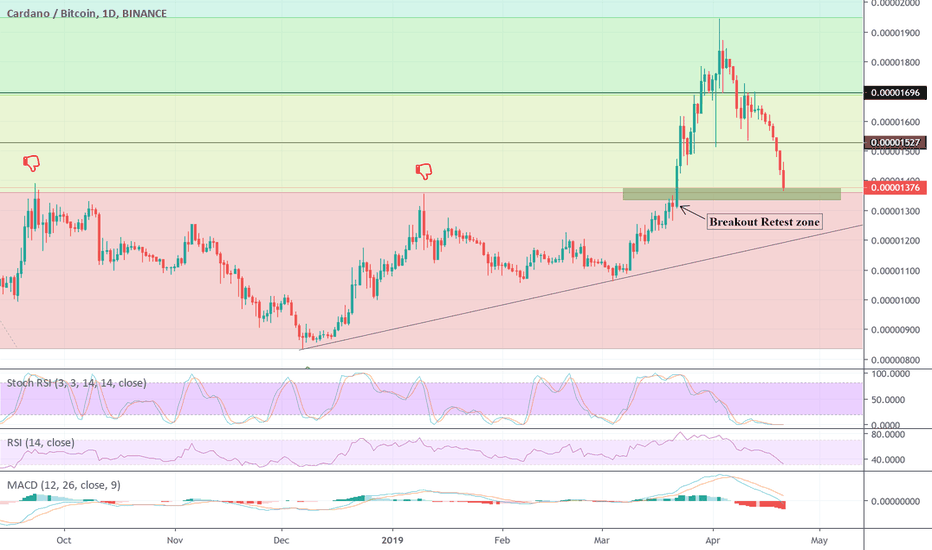 Update 4: Cardano Retesting Breakout zone.