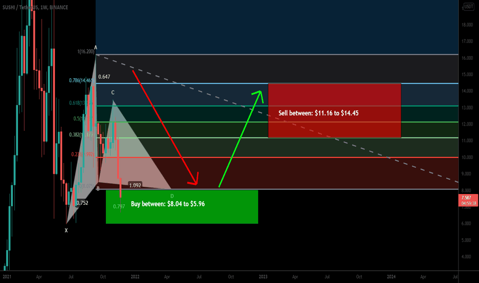 SushiSwap (SUSHI) formed bullish Gartley for upto 142% move