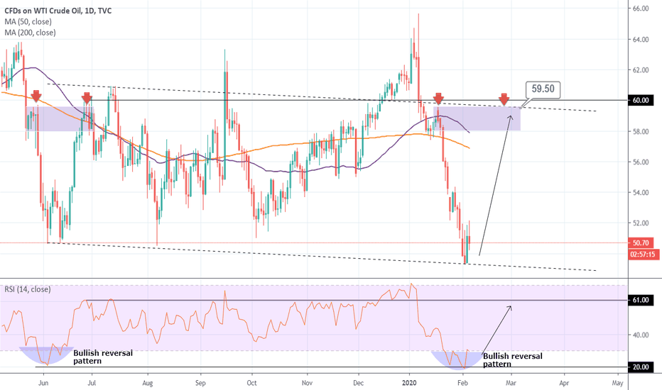 USOIL Buy signal