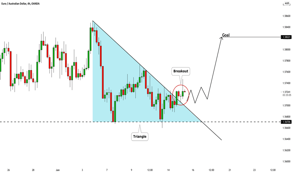EURAUD: Important Breakout & Bullish Continuation 🇪🇺🇦🇺