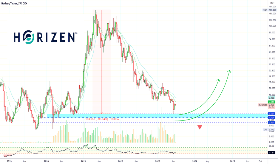 ✴️ Horizen Deletes Its 2021 Bull-Market, What Now?