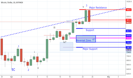 Bitcoin - Bearish Signal But The Bull Move Was Solid