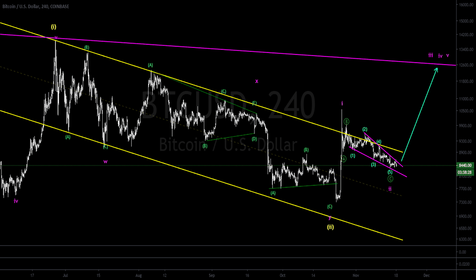 BTCUSD D1 - LONG DONT MISS THIS RIDE