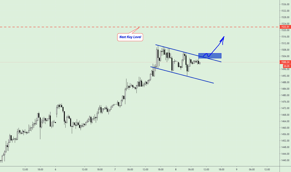 GOLD, short term Buy