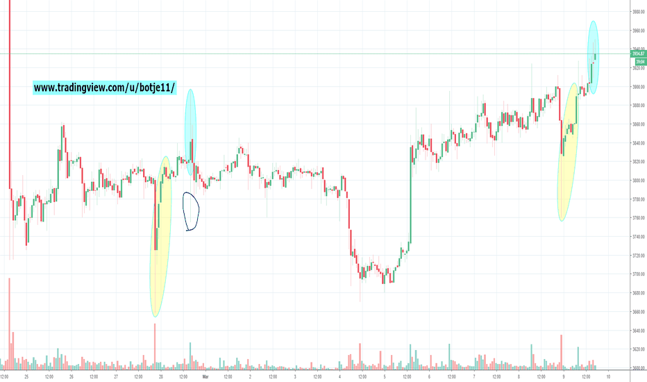 Bitcoin Fractal update