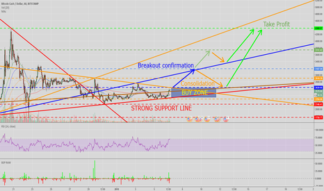 BCH ready to move