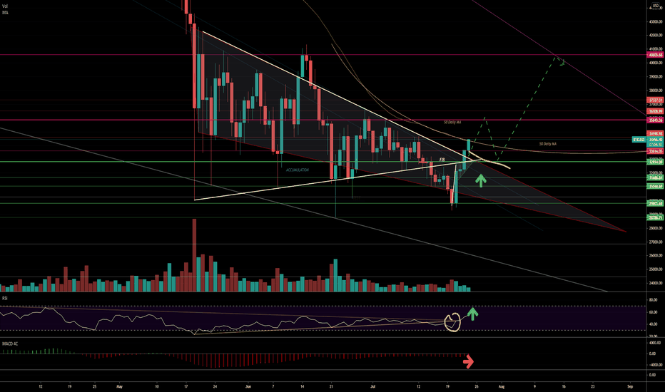 BTC - Moving up - EBAY is your signal!