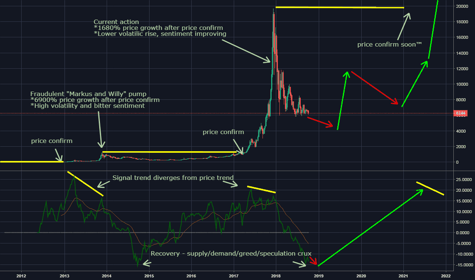 The "almost-bull" market phase